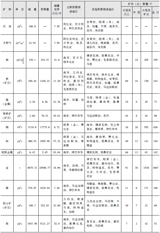 非洲矿产资源概况
